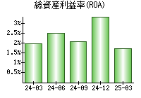 総資産利益率(ROA)