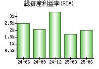 総資産利益率(ROA)