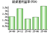 総資産利益率(ROA)