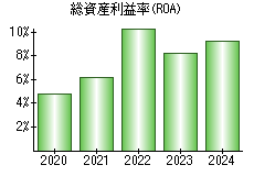総資産利益率(ROA)