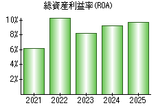 総資産利益率(ROA)