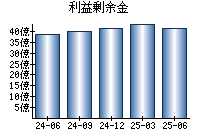 利益剰余金