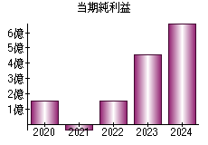 当期純利益