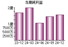 当期純利益