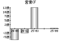 営業活動によるキャッシュフロー