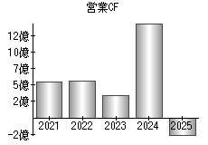 営業活動によるキャッシュフロー