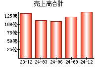 売上高合計