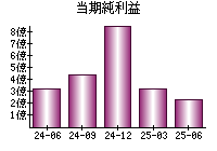 当期純利益