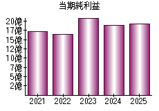 当期純利益