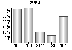 営業活動によるキャッシュフロー