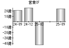 営業活動によるキャッシュフロー