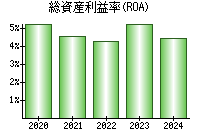 総資産利益率(ROA)