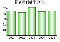総資産利益率(ROA)