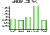 総資産利益率(ROA)