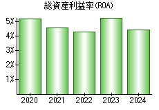 総資産利益率(ROA)