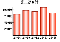 売上高合計