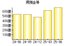 現預金等
