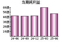 当期純利益