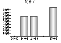 営業活動によるキャッシュフロー