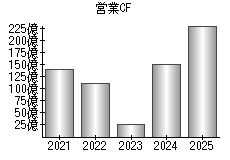 営業活動によるキャッシュフロー