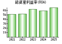総資産利益率(ROA)