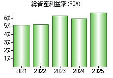 総資産利益率(ROA)