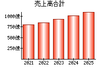売上高合計