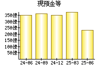 現預金等