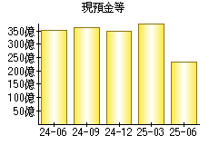 現預金等