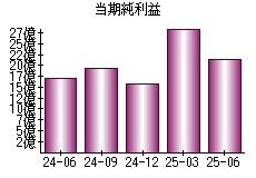 当期純利益