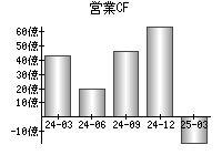 営業活動によるキャッシュフロー