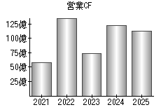 営業活動によるキャッシュフロー