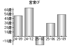 営業活動によるキャッシュフロー