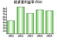 総資産利益率(ROA)
