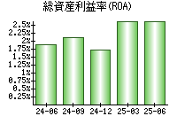 総資産利益率(ROA)