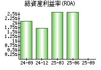 総資産利益率(ROA)