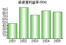 総資産利益率(ROA)