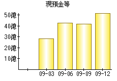 現預金等