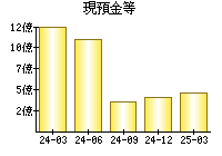 現預金等