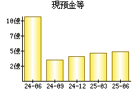 現預金等