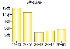現預金等