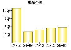 現預金等