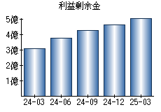 利益剰余金