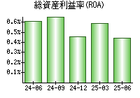 総資産利益率(ROA)