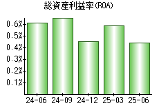 総資産利益率(ROA)