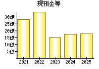 現預金等