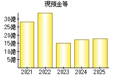 現預金等