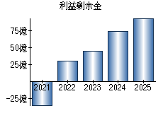 利益剰余金