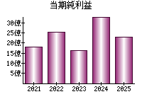 当期純利益