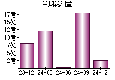 当期純利益